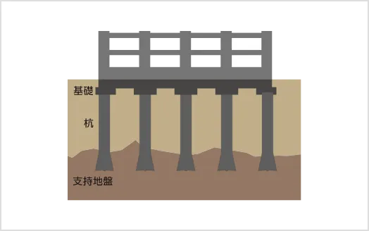 頑丈に建物を支える拡底杭
