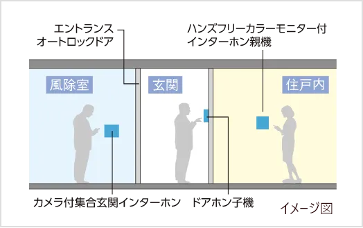 来訪者を事前に確認できる安心のダブルセキュリティーチェック