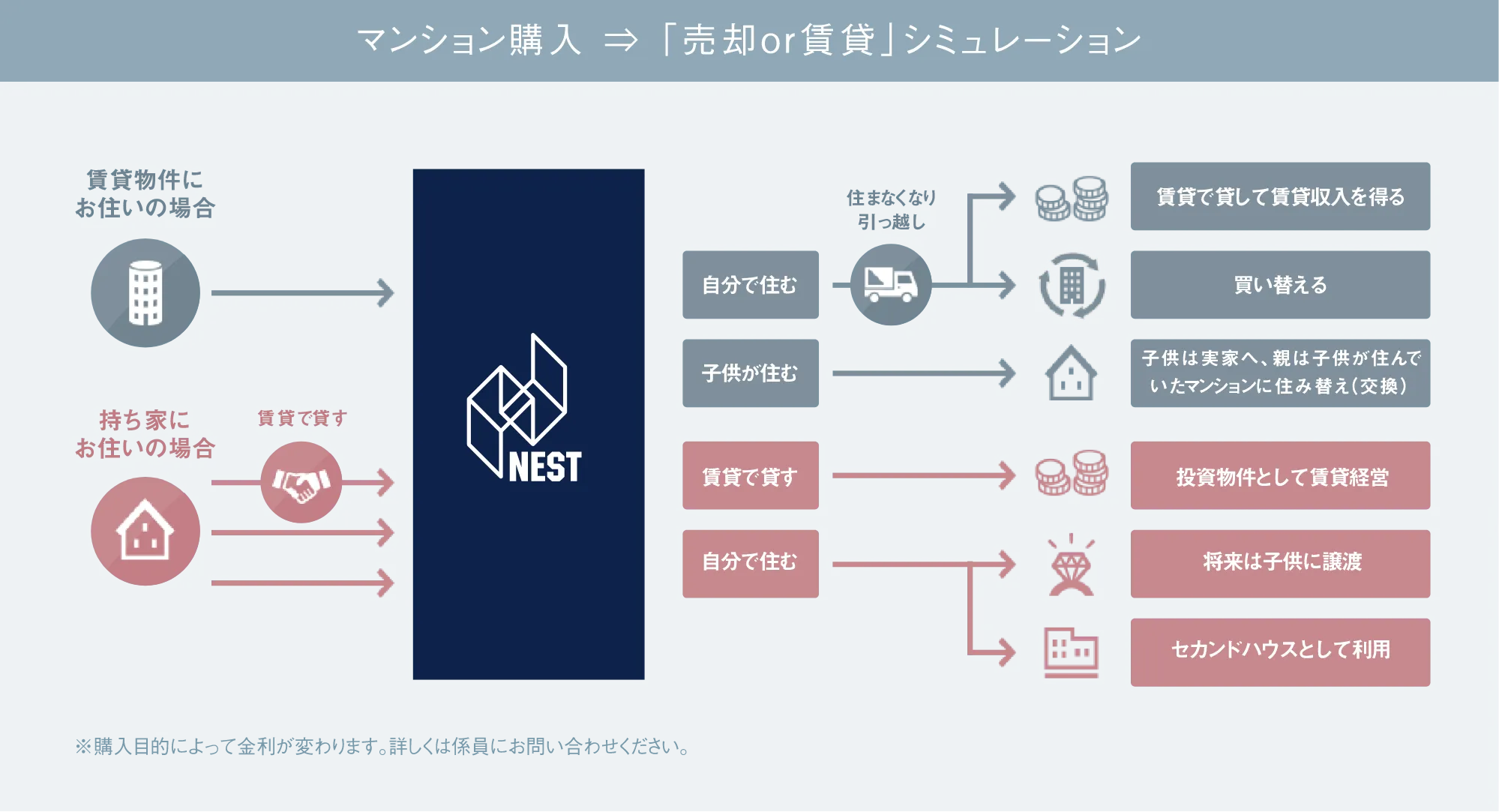 マンション購入⇒「売却or賃貸シミュレーション」