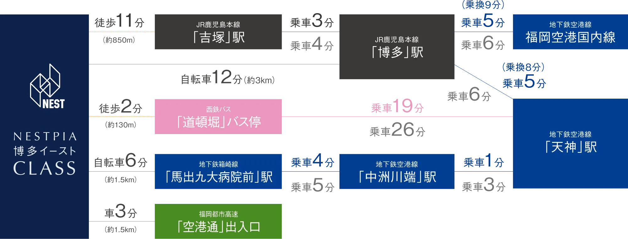 NESTPIA博多イーストCLASS 交通アクセス